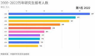 明年考研人数预计超500万