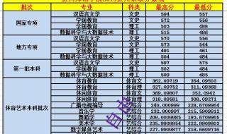 贵州2019高考分数线