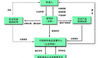 绿色食品认证多少钱