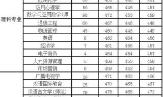 淮北师范大学分数线